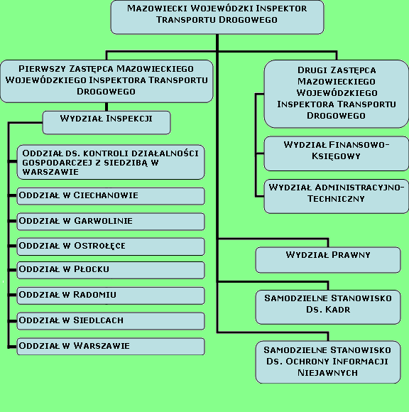 Schemat organizacyjny